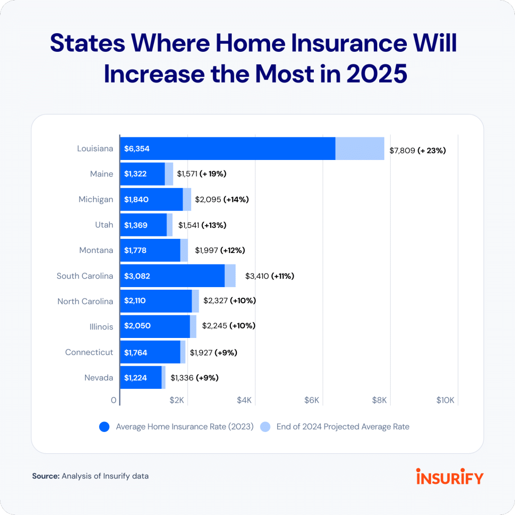 Table showing average U.S. home insurance rates by state in 2025, color-coded by premium ranges from under $1,900 to over $4,900